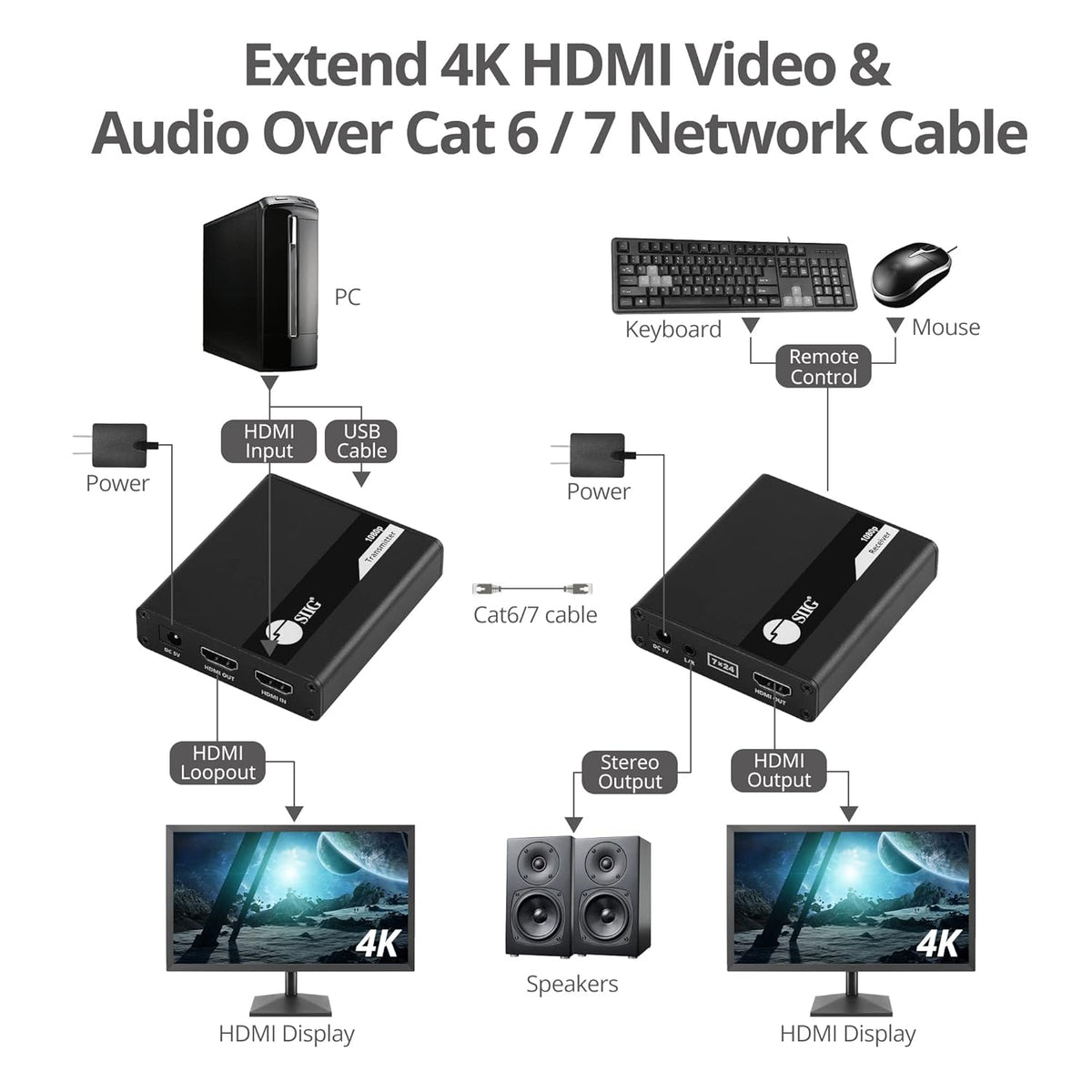 HDMI KVM Extender over CAT6/6e/7 Cable, 1080p 60Hz, Transmitter & Receiver Y2566
